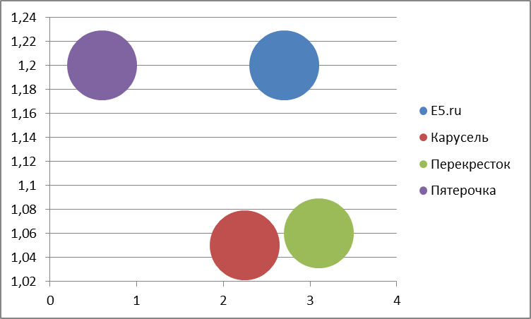 Самые крупные торговые сети россии. Конкуренты пятерочки. Доля рынка дикси. Доля рынка пятерочка. Логотип магнита и пятерочки.