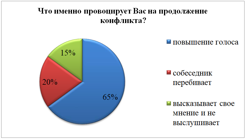 Контрольная работа: Психодиагностика конфликтов в деловом общении Контрольная работа: Психодиагностика конфликтов в деловом общении