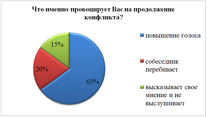 Контрольная работа: Психодиагностика конфликтов в деловом общении