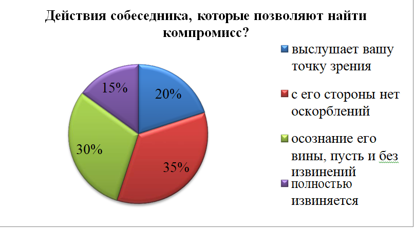Контрольная работа: Психодиагностика конфликтов в деловом общении Контрольная работа: Психодиагностика конфликтов в деловом общении