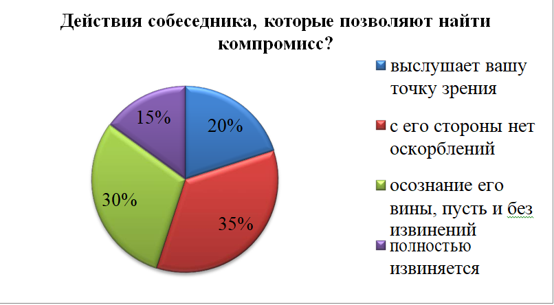 Контрольная работа: Психодиагностика конфликтов в деловом общении