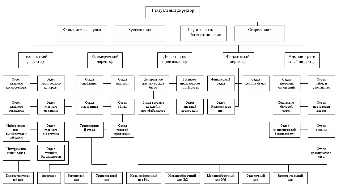2.1. Краткая характеристика и организационная структура ГК Вагонмаш 