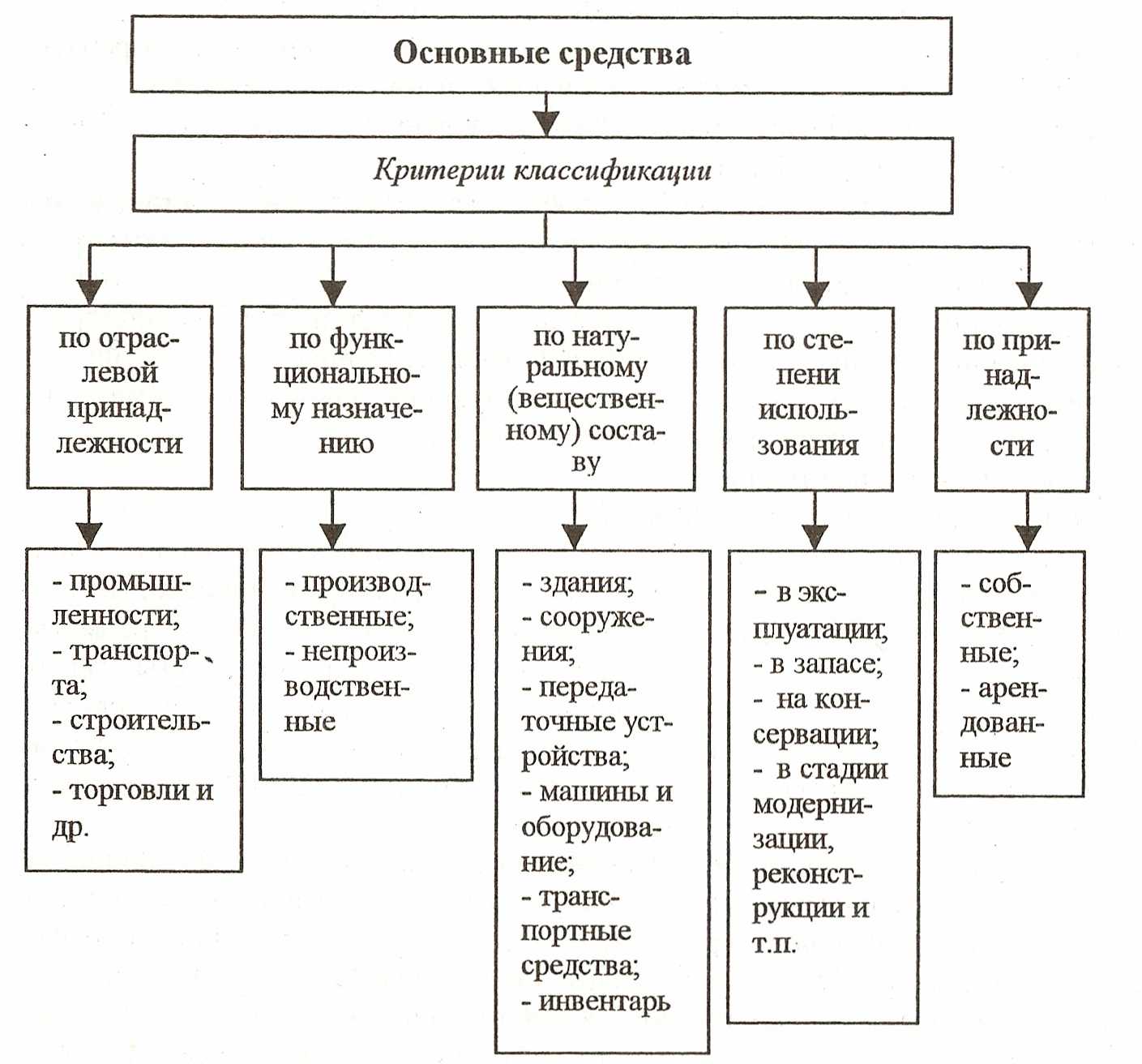 Группами основных средств являются