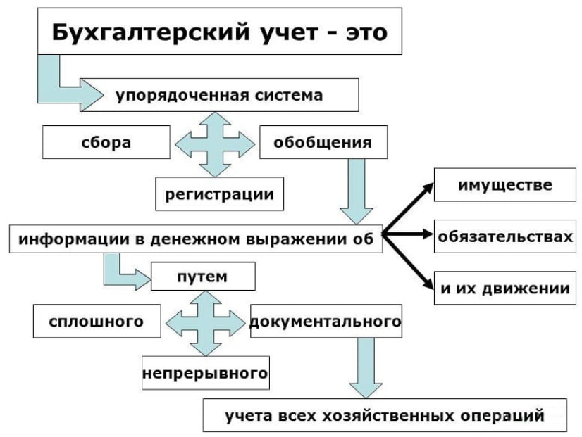 Бухучет в схемах