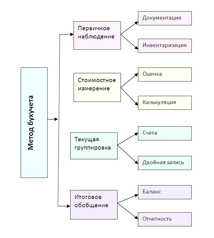 Схема бухучета. Схема счетов учёта финансовых результатов. Схема ведения бухгалтерского учета в организации. Схема ведения бухгалтерского учета в организации. Схема организации бух учета.