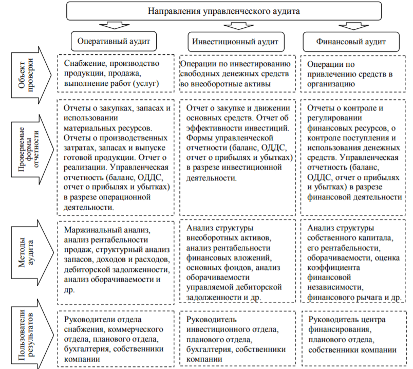 Функции и методы контроля и аудита проекта