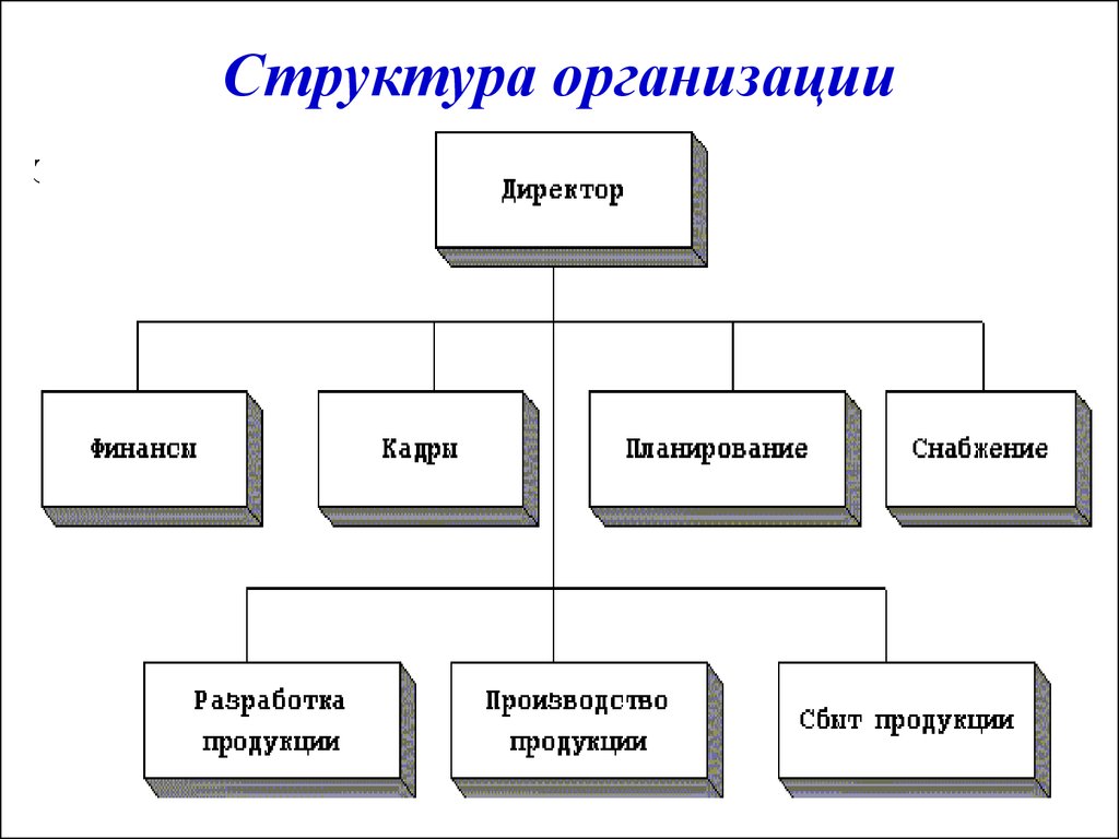 Нарисовать схему организационной структуры предприятия