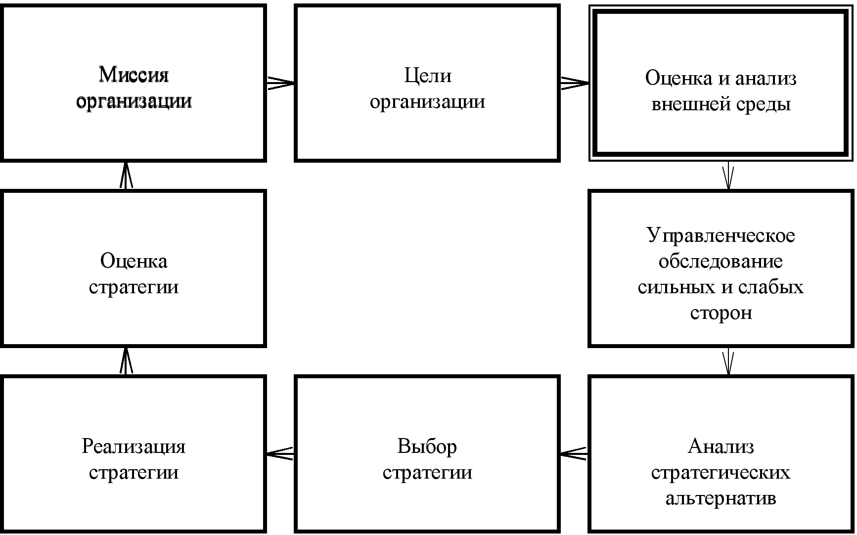 Стратегический план этапы. Этапы стратегического планирования схема. Схема процесса стратегического планирования. Процесс стратегического планирования на предприятии схема. . Блок-схема процесса стратегического планирования компании.