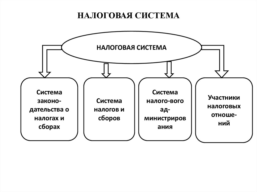 Схема налоговой системы