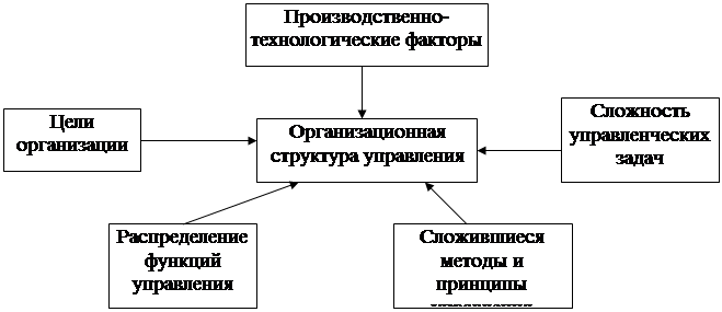 Технологические факторы организации. . Факторы, определяющие структуру управления предприятием. Факторы, определяющие организационную структуру. Факторы определяющие организационную структуру управления. Факторы определяющие организационную структуру предприятия.