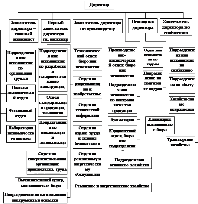 Категории работников аппарата управления. Структура аппарата управления организации. структура и функции аппарата управления предприятия. схема структуры аппарата управления предприятием.