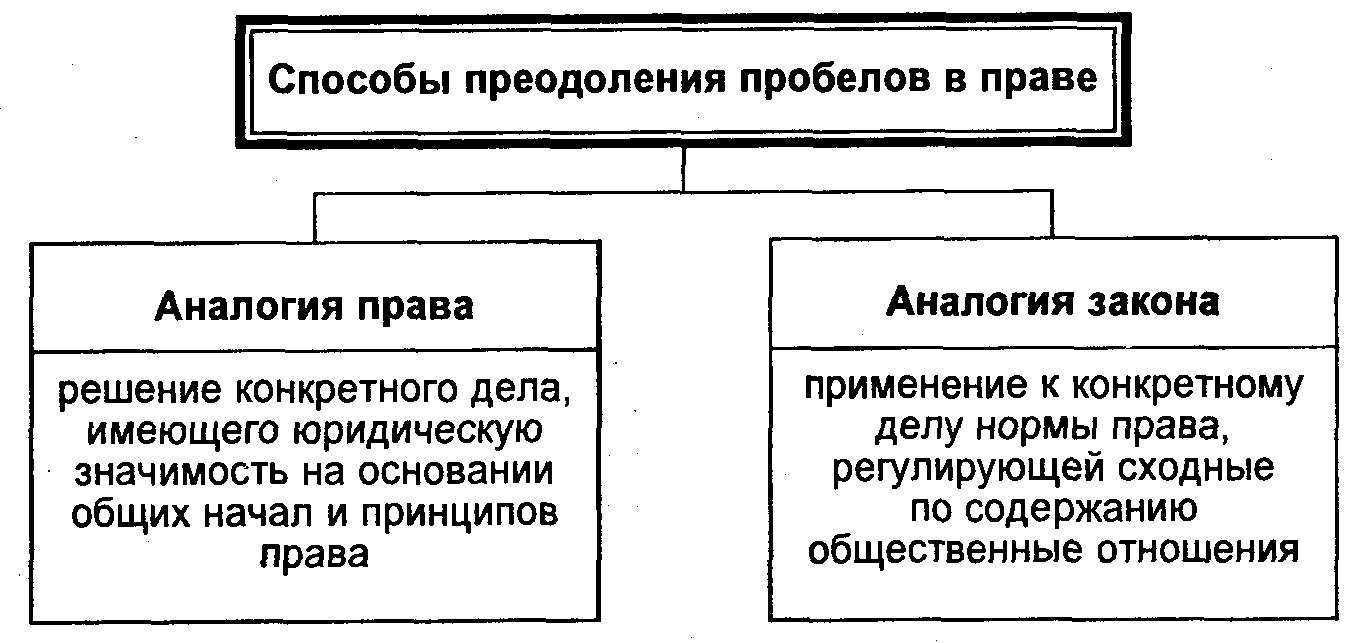 Пробелы в праве и способы их восполнения презентация