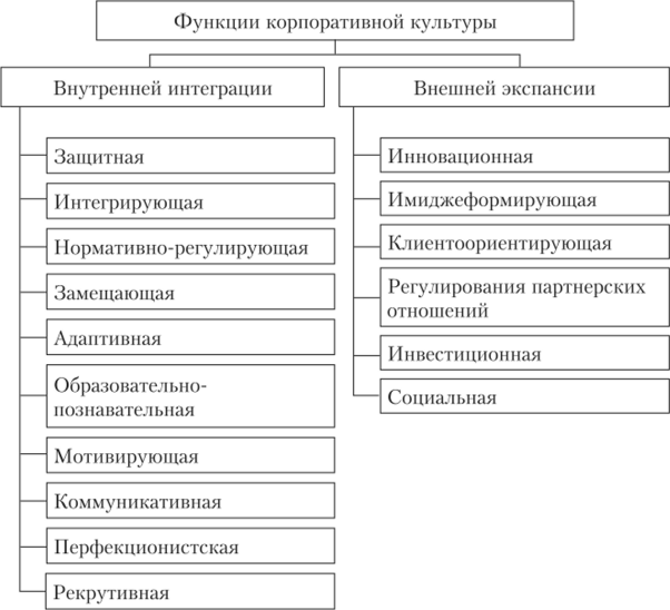 Функции корпоративной культуры