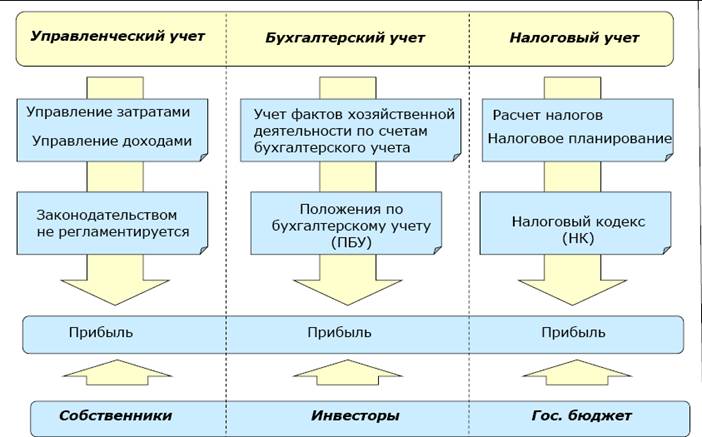 Схема управленческого учета на предприятии