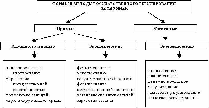 Курсовая работа: Анализ методов государственного регулирования налогообложения и их влияние на производство и потребление