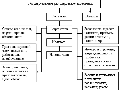 Объекты и субъекты государственного регулирования экономики презентация