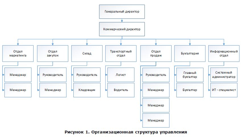 Директор и генеральный директор отличия. Организационная структура управления предприятия ген директор. .Организационная структура предприятия ген директор. Коммерческий директор оргструктура. Организационная структура предприятия исполнительный директор.