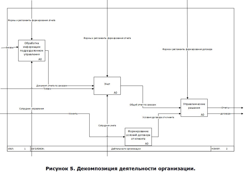 Проектирование информационной системы учета. Проектирование информационной системы учета