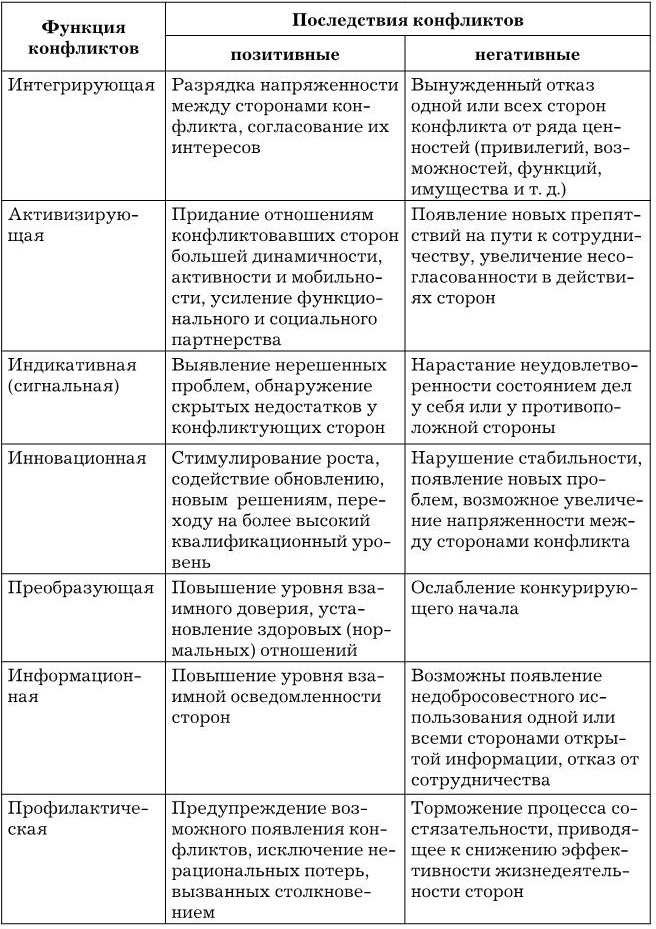Характеристика международных организаций таблица Виды конфликтов таблица - TouristMaps.ru