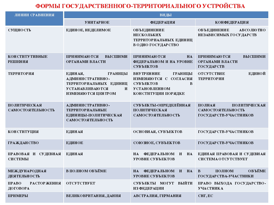 Сравнение форм государства