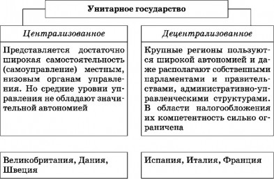 Схема виды унитарных государств