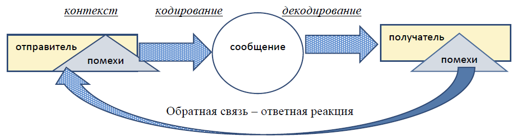 На рисунке представлена модель процесса коммуникации