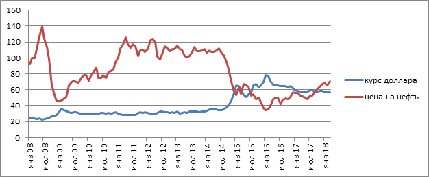Динамика цены на нефть и курса доллара к рублю в 2008 — 2018 гг. Рассчитано автором на основе данных с сайта Центрального банка РФ и сайта investing.com