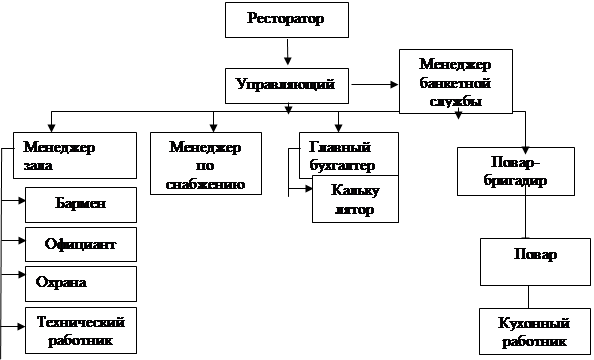 Схема службы питания в гостинице