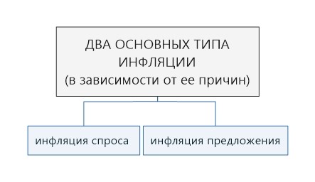 Сложный план на тему инфляция