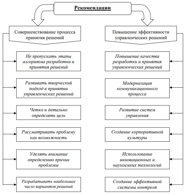Совершенствование процесса управления организацией. Эффективность управленческих решений. Аспекты эффективности управленческих решений. Эффективность управленческого решения курсовая. Подходы к понятию управленческое решение.