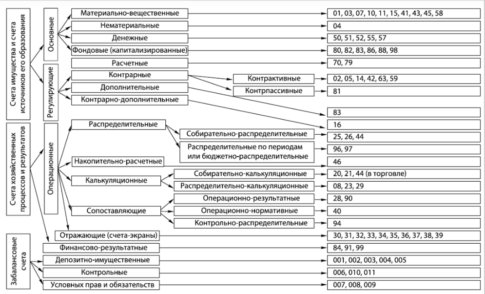 План счетов банковских счетов