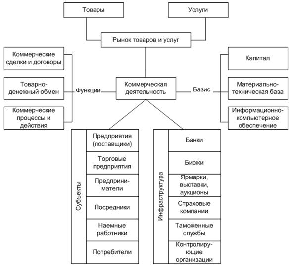 Коммерческие структуры рф. Рис.1.1. Структура коммерческой деятельности. Структура коммерческой деятельности торгового предприятия. Схема управления коммерческой службы предприятия розничной торговли.