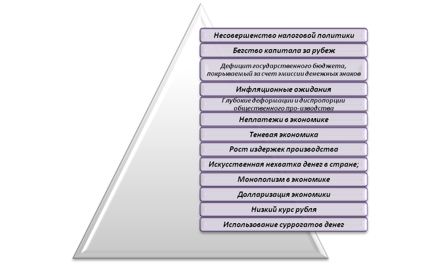 Курсовая работа по теме Проблемы возникновения инфляционных процессов в экономике