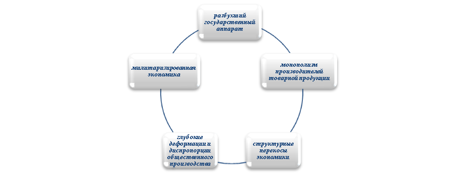 Курсовая работа по теме Проблемы возникновения инфляционных процессов в экономике