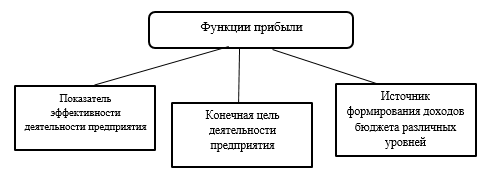 Курсовая работа: Сущность и принципы организации финансов предприятий