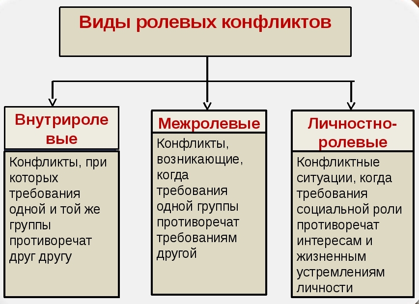 К ролевым конфликтам относится. Ролевой конфликт. Разновидности ролевых конфликтов. Личностно ролевой конфликт. Виды ролевых конфликтов Обществознание.