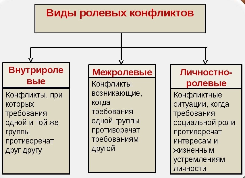 Ролевые конфликты возникают