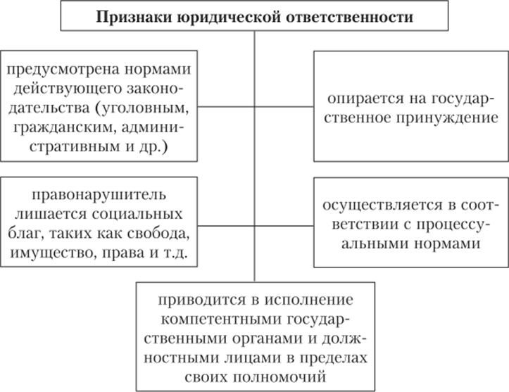 Юридическая ответственность схема