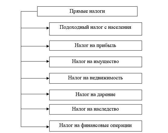 Контрольная работа: Косвенные налоги в РФ и перспективы их развития 2