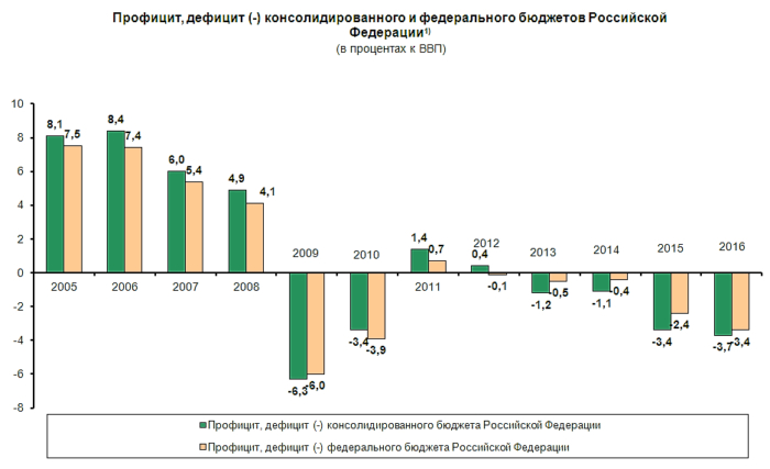 Проанализируйте данные диаграммы характеризующие инфляцию в россии в период с 1999 по 2007