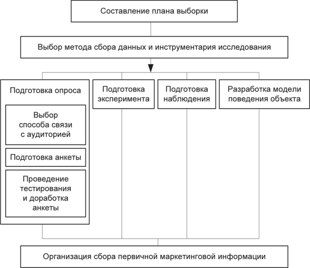 Разработка выборочного плана