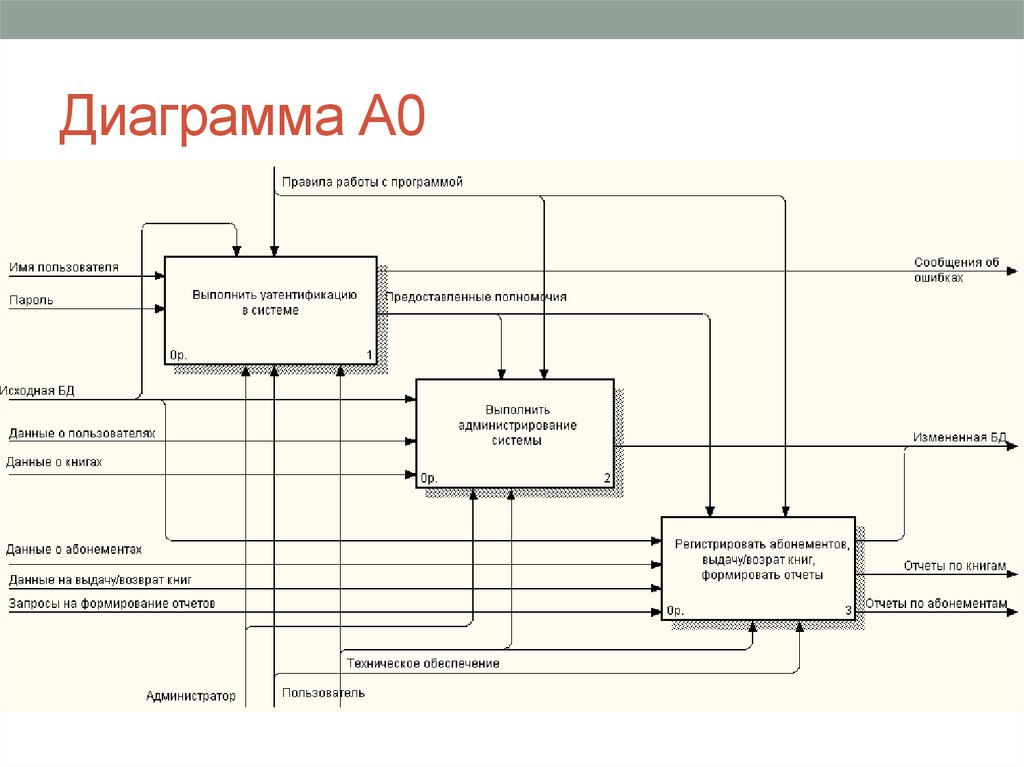 Диаграмма наборы. Диаграмма декомпозиции а0. Диаграмма декомпозиции idef0 a0. Диаграмма idef0 школа. Диаграмма idef0 салон красоты.