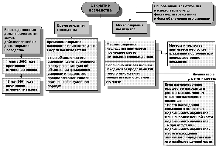Курсовая работа по теме Право наследования, его содержание и осуществление Курсовая работа по теме Право наследования, его содержание и осуществление
