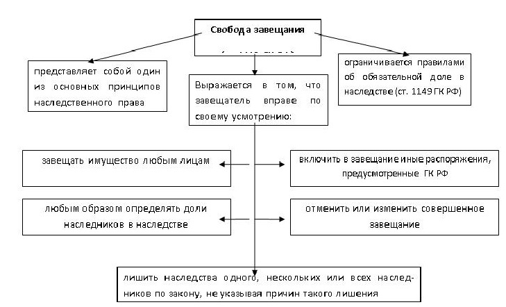 Схема наследования по закону и по завещанию