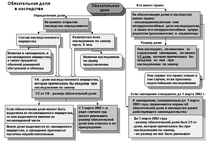 Наследственное право схема