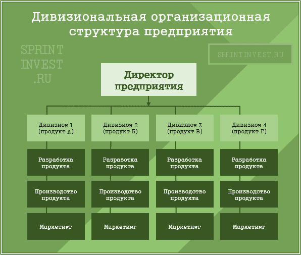 Типы организационных структур предприятия