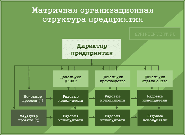 Схема подчиненности на предприятии