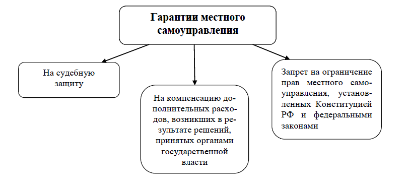 Курсовая работа по теме Местное самоуправление в Российской Федерации 