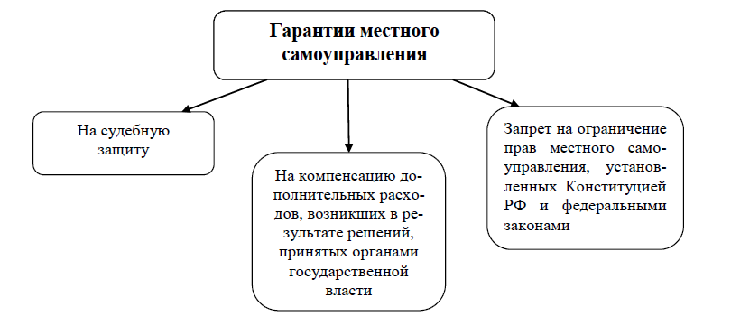 Гарантии местного самоуправления схема. Конституционные гарантии местного самоуправления в РФ. Гарантии МСУ схема. Гарантии местного самоуправления в РФ таблица. Гарантиями местного самоуправления являются