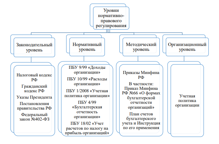 Инструкция к плану счетов относится к уровню нормативного регулирования бухгалтерского учета